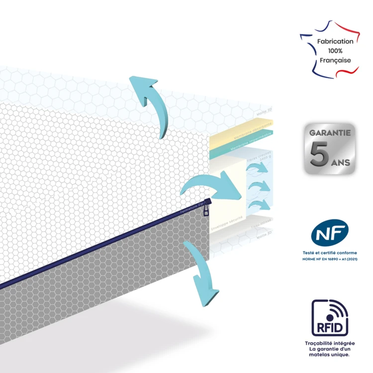 Colchón para bebés ultratranspirable e impermeable